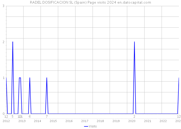 RADEL DOSIFICACION SL (Spain) Page visits 2024 