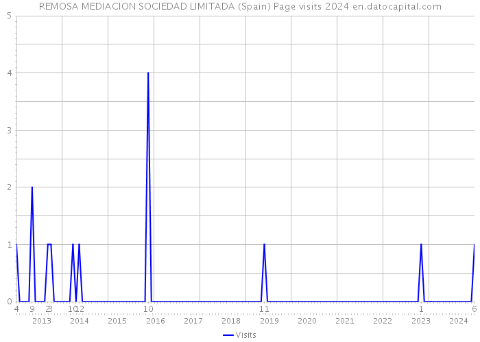 REMOSA MEDIACION SOCIEDAD LIMITADA (Spain) Page visits 2024 