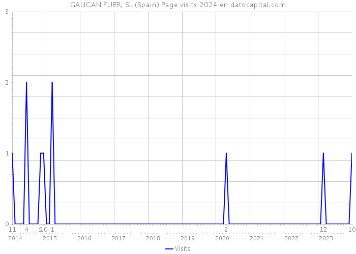GALICAN FUER, SL (Spain) Page visits 2024 