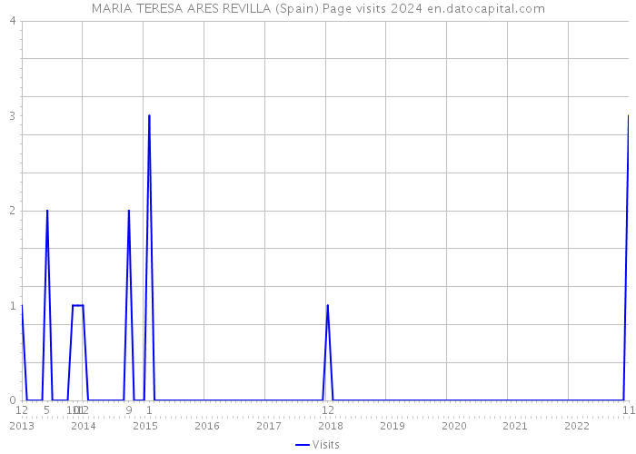 MARIA TERESA ARES REVILLA (Spain) Page visits 2024 