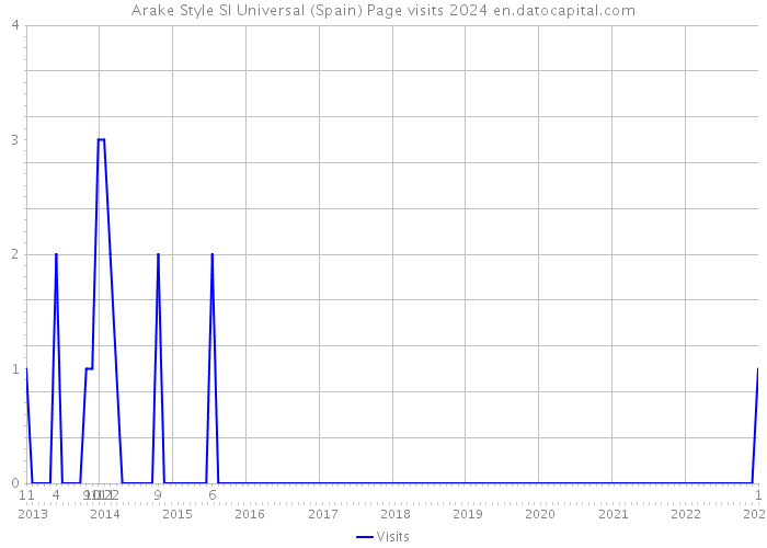 Arake Style Sl Universal (Spain) Page visits 2024 