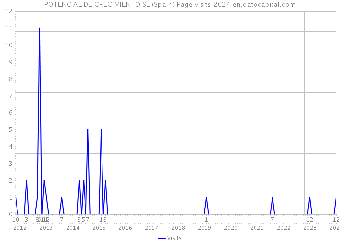 POTENCIAL DE CRECIMIENTO SL (Spain) Page visits 2024 