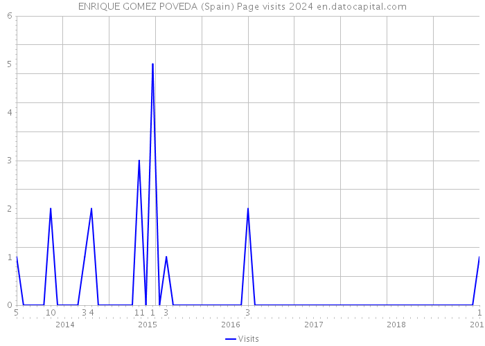 ENRIQUE GOMEZ POVEDA (Spain) Page visits 2024 