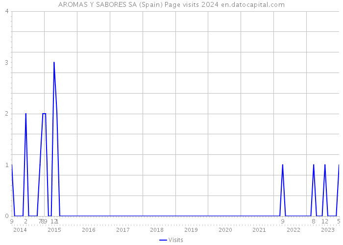 AROMAS Y SABORES SA (Spain) Page visits 2024 