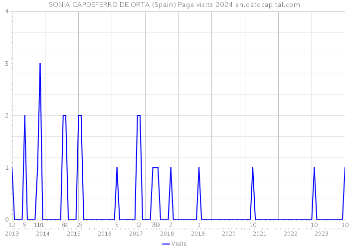 SONIA CAPDEFERRO DE ORTA (Spain) Page visits 2024 