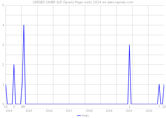GRESES GINER SLP (Spain) Page visits 2024 