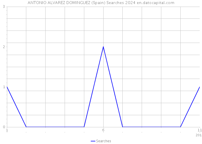 ANTONIO ALVAREZ DOMINGUEZ (Spain) Searches 2024 