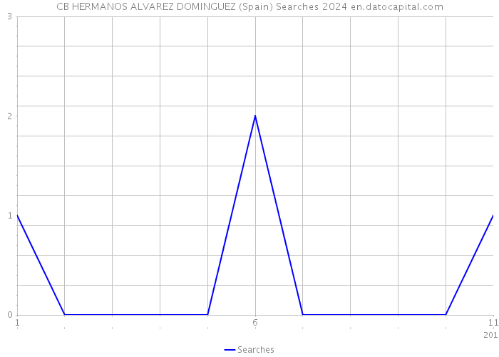 CB HERMANOS ALVAREZ DOMINGUEZ (Spain) Searches 2024 