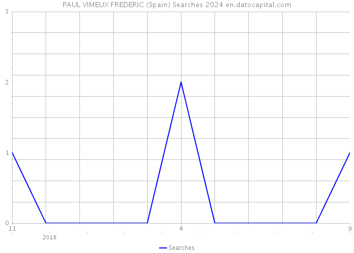 PAUL VIMEUX FREDERIC (Spain) Searches 2024 