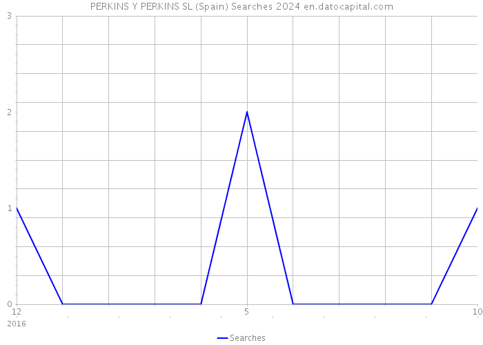 PERKINS Y PERKINS SL (Spain) Searches 2024 