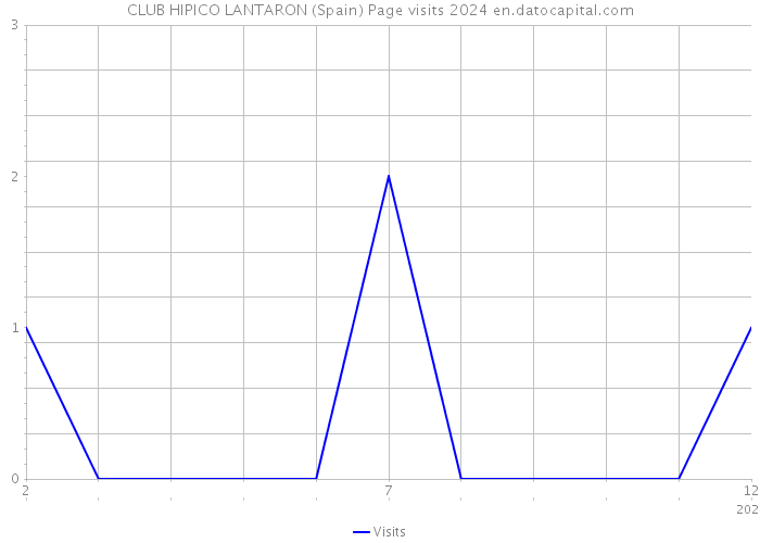 CLUB HIPICO LANTARON (Spain) Page visits 2024 