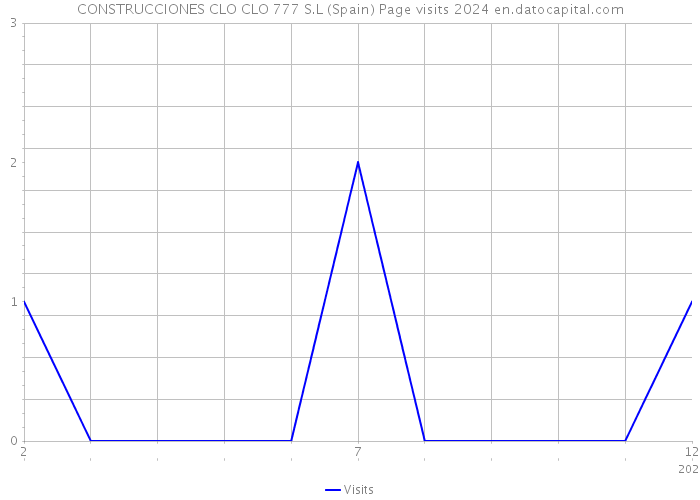 CONSTRUCCIONES CLO CLO 777 S.L (Spain) Page visits 2024 