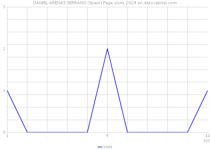 DANIEL ARENAS SERRANO (Spain) Page visits 2024 