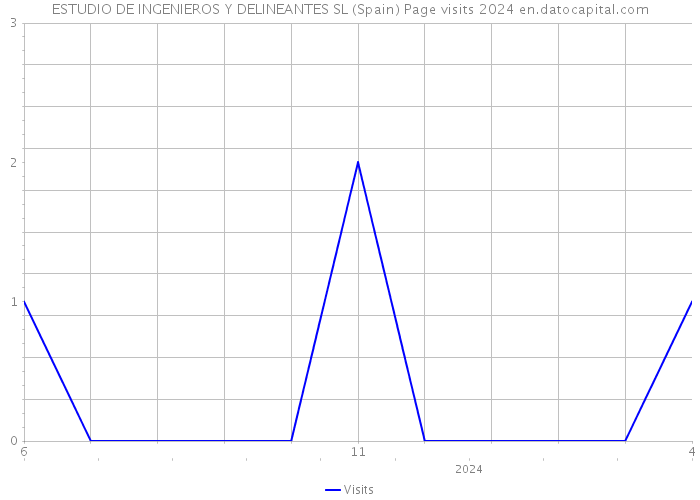 ESTUDIO DE INGENIEROS Y DELINEANTES SL (Spain) Page visits 2024 