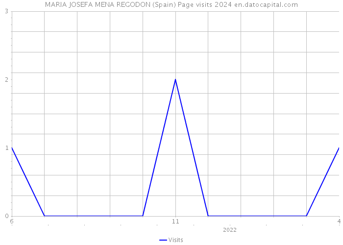 MARIA JOSEFA MENA REGODON (Spain) Page visits 2024 