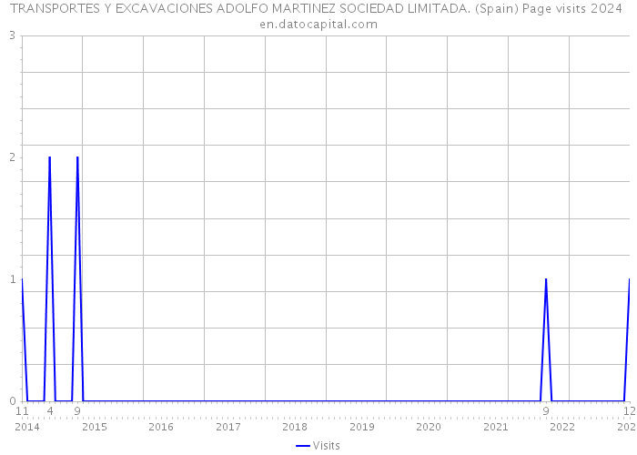 TRANSPORTES Y EXCAVACIONES ADOLFO MARTINEZ SOCIEDAD LIMITADA. (Spain) Page visits 2024 