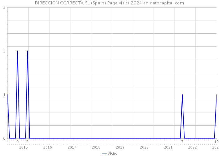 DIRECCION CORRECTA SL (Spain) Page visits 2024 