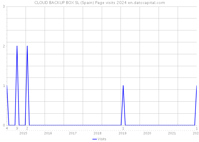 CLOUD BACKUP BOX SL (Spain) Page visits 2024 