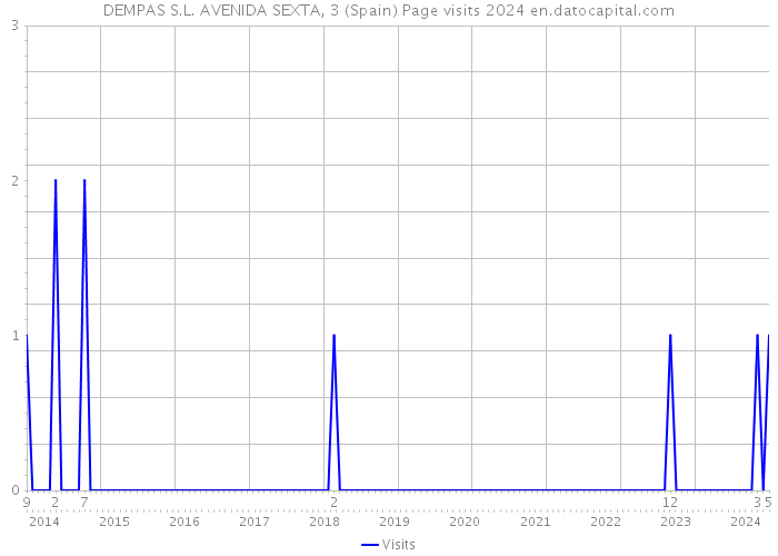DEMPAS S.L. AVENIDA SEXTA, 3 (Spain) Page visits 2024 