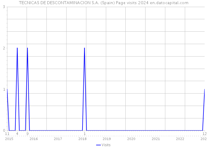 TECNICAS DE DESCONTAMINACION S.A. (Spain) Page visits 2024 