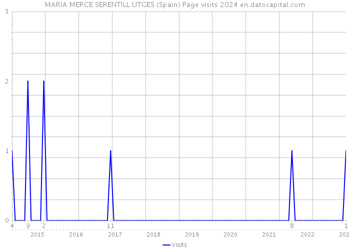 MARIA MERCE SERENTILL UTGES (Spain) Page visits 2024 