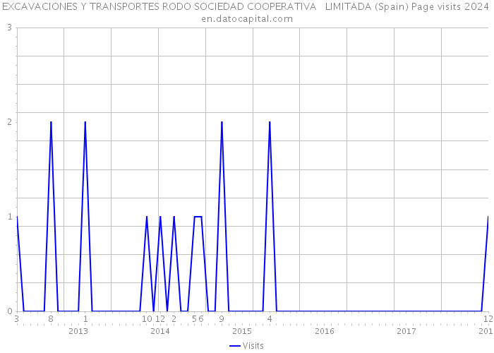 EXCAVACIONES Y TRANSPORTES RODO SOCIEDAD COOPERATIVA LIMITADA (Spain) Page visits 2024 