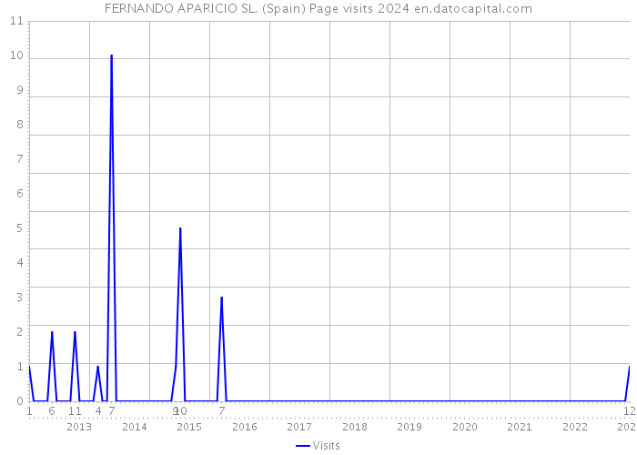 FERNANDO APARICIO SL. (Spain) Page visits 2024 