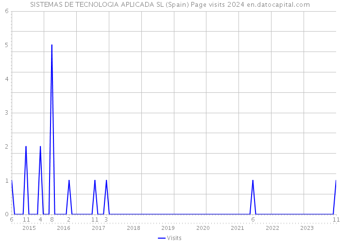 SISTEMAS DE TECNOLOGIA APLICADA SL (Spain) Page visits 2024 