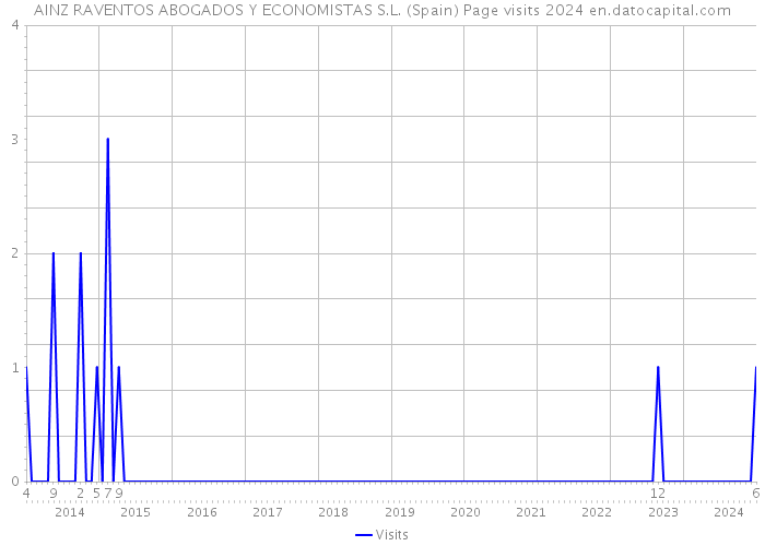 AINZ RAVENTOS ABOGADOS Y ECONOMISTAS S.L. (Spain) Page visits 2024 