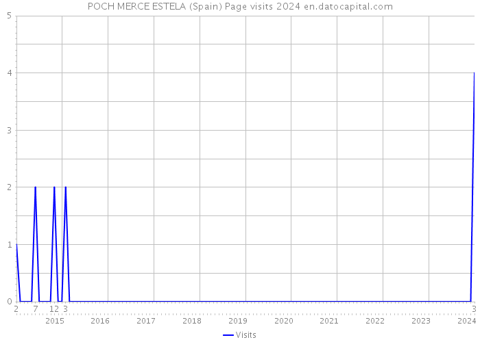 POCH MERCE ESTELA (Spain) Page visits 2024 
