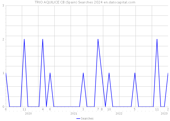 TRIO AQUILICE CB (Spain) Searches 2024 