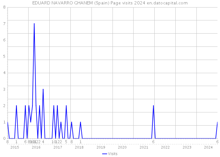 EDUARD NAVARRO GHANEM (Spain) Page visits 2024 