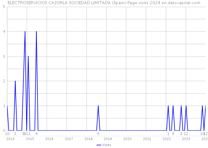 ELECTROSERVICIOS CAZORLA SOCIEDAD LIMITADA (Spain) Page visits 2024 