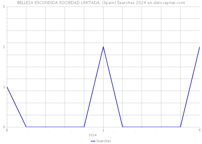 BELLEZA ESCONDIDA SOCIEDAD LIMITADA. (Spain) Searches 2024 