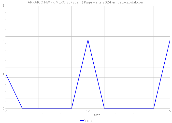 ARRAIGO NW PRIMERO SL (Spain) Page visits 2024 