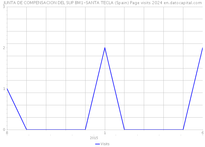 JUNTA DE COMPENSACION DEL SUP BM1-SANTA TECLA (Spain) Page visits 2024 