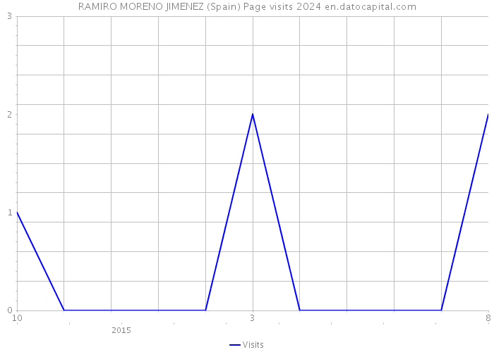 RAMIRO MORENO JIMENEZ (Spain) Page visits 2024 