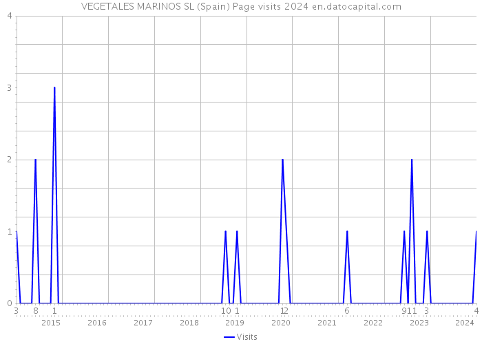 VEGETALES MARINOS SL (Spain) Page visits 2024 