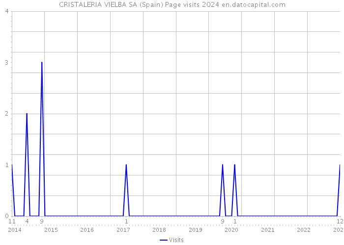 CRISTALERIA VIELBA SA (Spain) Page visits 2024 