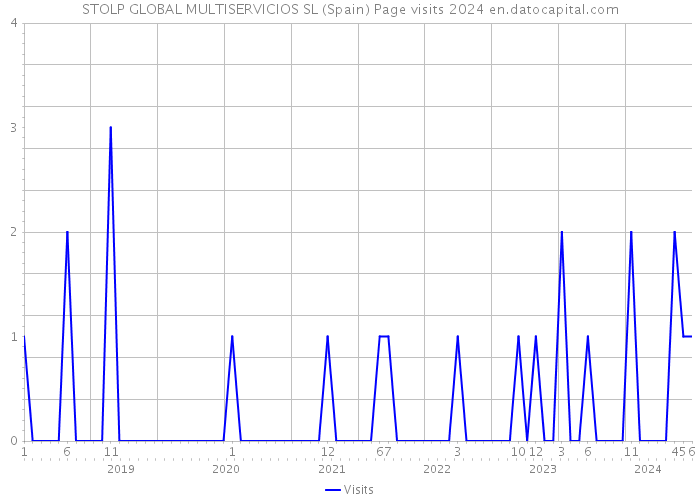 STOLP GLOBAL MULTISERVICIOS SL (Spain) Page visits 2024 