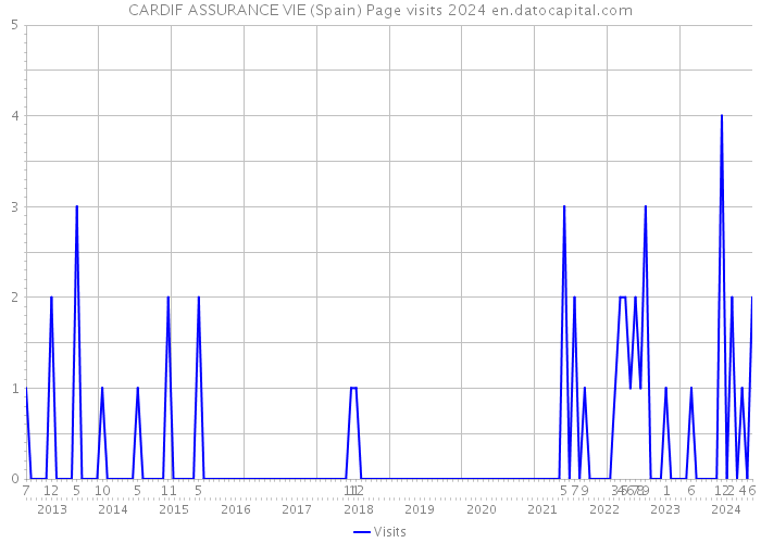 CARDIF ASSURANCE VIE (Spain) Page visits 2024 