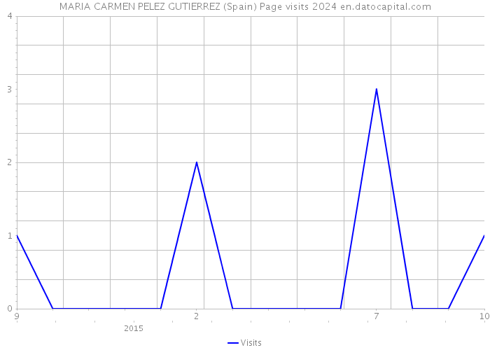 MARIA CARMEN PELEZ GUTIERREZ (Spain) Page visits 2024 