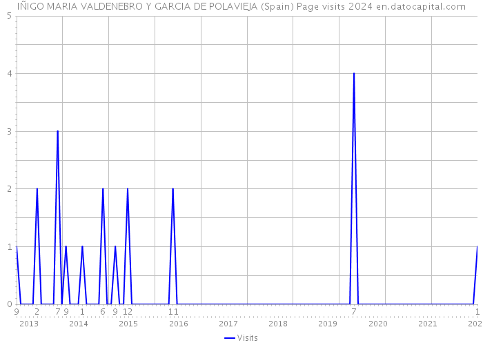 IÑIGO MARIA VALDENEBRO Y GARCIA DE POLAVIEJA (Spain) Page visits 2024 