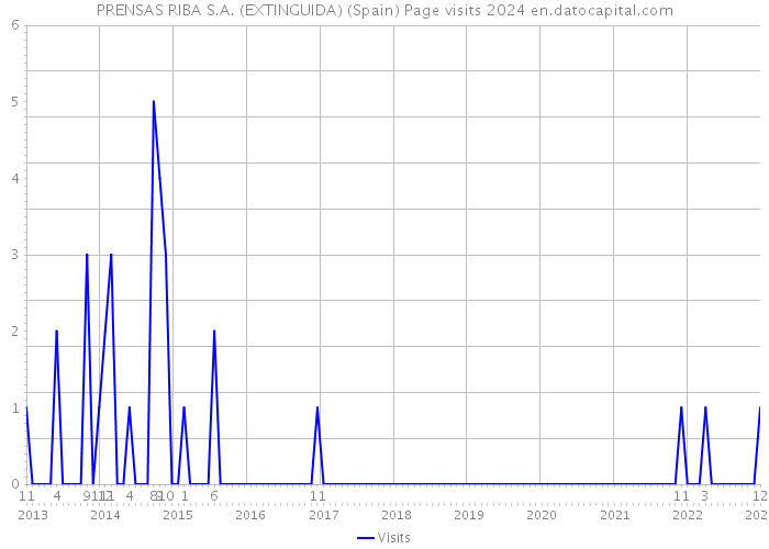 PRENSAS RIBA S.A. (EXTINGUIDA) (Spain) Page visits 2024 