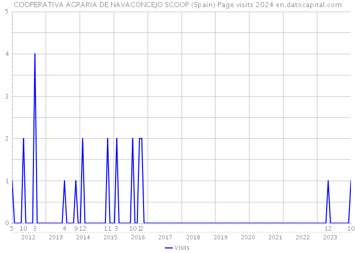 COOPERATIVA AGRARIA DE NAVACONCEJO SCOOP (Spain) Page visits 2024 