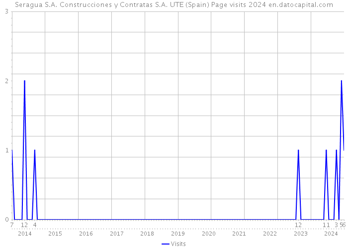 Seragua S.A. Construcciones y Contratas S.A. UTE (Spain) Page visits 2024 