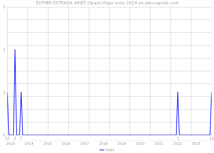 ESTHER ESTRADA ARIET (Spain) Page visits 2024 