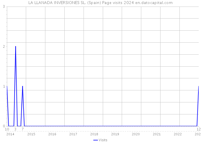 LA LLANADA INVERSIONES SL. (Spain) Page visits 2024 
