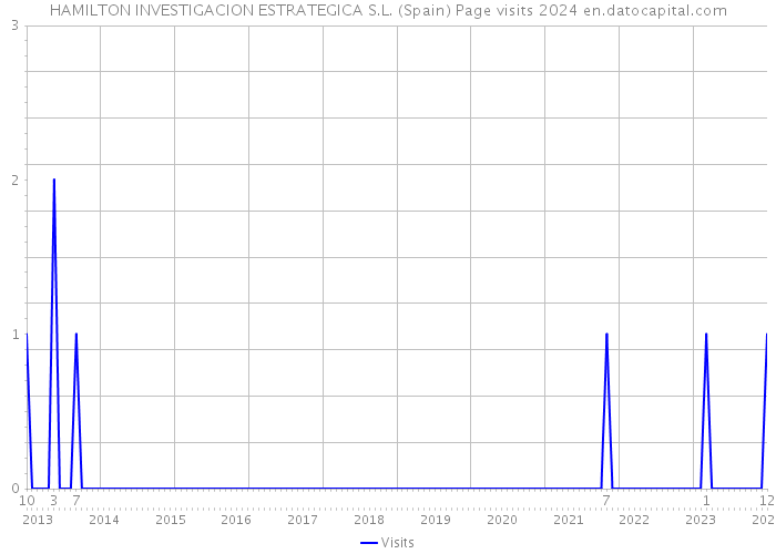 HAMILTON INVESTIGACION ESTRATEGICA S.L. (Spain) Page visits 2024 