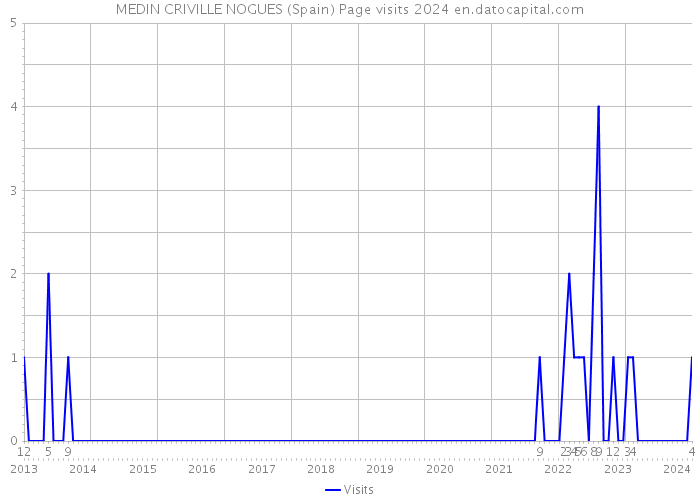 MEDIN CRIVILLE NOGUES (Spain) Page visits 2024 